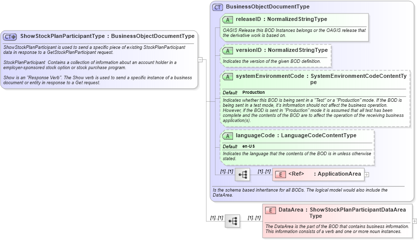 XSD Diagram of ShowStockPlanParticipantType in schema showstockplanparticipant_xsd (HR-XML - Human Resources XML)