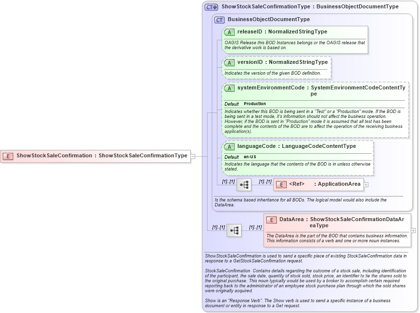 XSD Diagram of ShowStockSaleConfirmation in schema showstocksaleconfirmation_xsd (HR-XML - Human Resources XML)