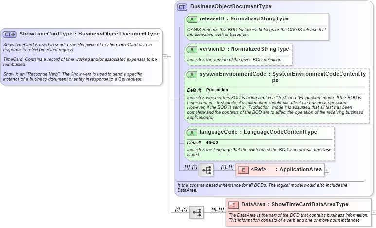 XSD Diagram of ShowTimeCardType in schema showtimecard_xsd (HR-XML - Human Resources XML)