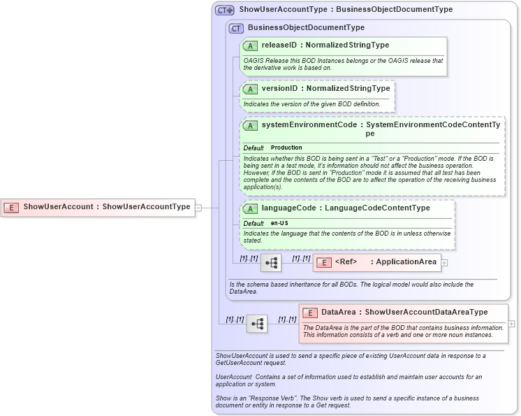 XSD Diagram of ShowUserAccount in schema showuseraccount_xsd (HR-XML - Human Resources XML)