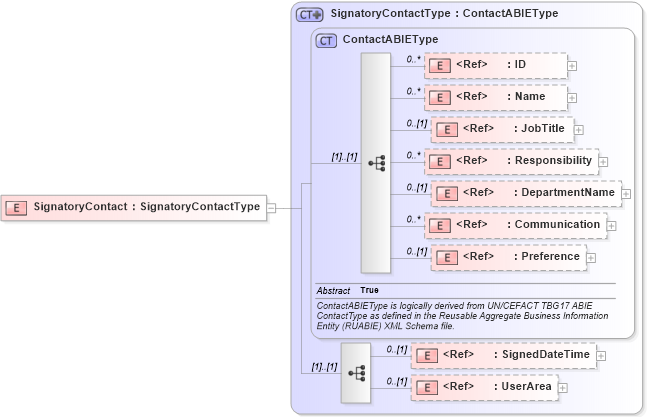 XSD Diagram of SignatoryContact in schema components_xsd1 (HR-XML - Human Resources XML)