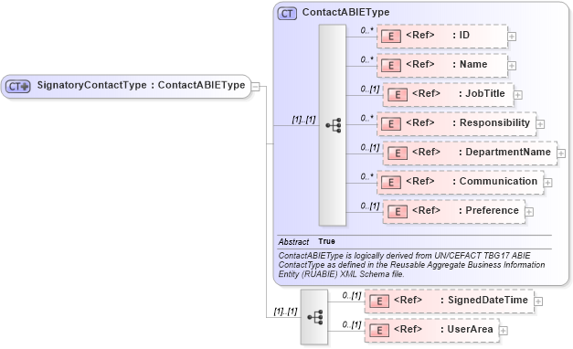 XSD Diagram of SignatoryContactType in schema components_xsd1 (HR-XML - Human Resources XML)