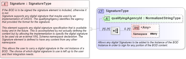 XSD Diagram of Signature in schema meta_xsd (HR-XML - Human Resources XML)