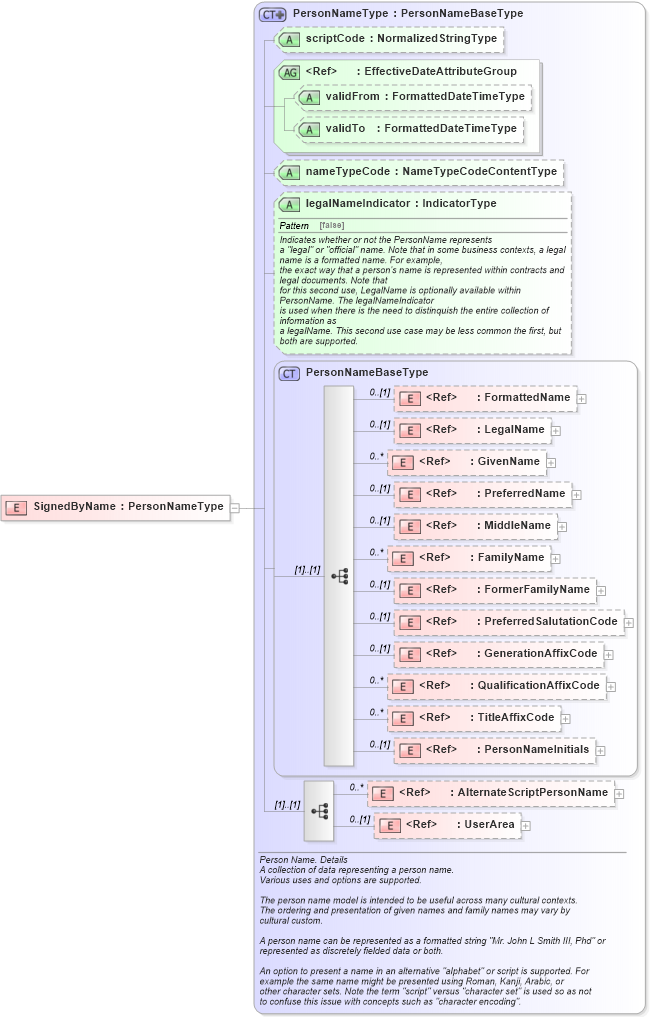 XSD Diagram of SignedByName in schema components_xsd (HR-XML - Human Resources XML)