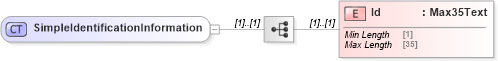 XSD Diagram of SimpleIdentificationInformation in schema $pain_001_001_01_xsd (HR-XML - Human Resources XML)