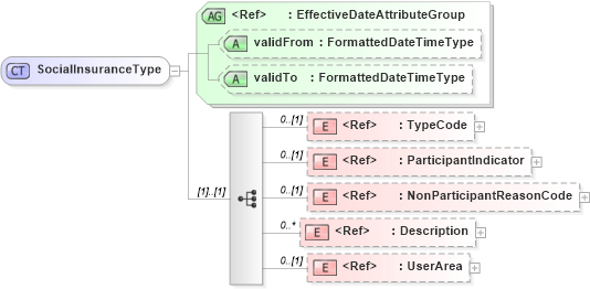 XSD Diagram of SocialInsuranceType in schema components_xsd (HR-XML - Human Resources XML)