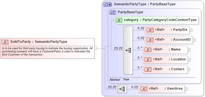 XSD Diagram of SoldToParty in schema components_xsd1 (HR-XML - Human Resources XML)