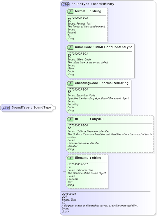XSD Diagram of SoundType in schema fields_xsd1 (HR-XML - Human Resources XML)