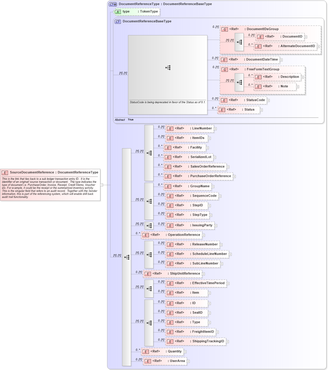 XSD Diagram of SourceDocumentReference in schema financialcomponents_xsd (HR-XML - Human Resources XML)