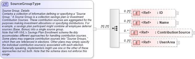 XSD Diagram of SourceGroupType in schema components_xsd (HR-XML - Human Resources XML)