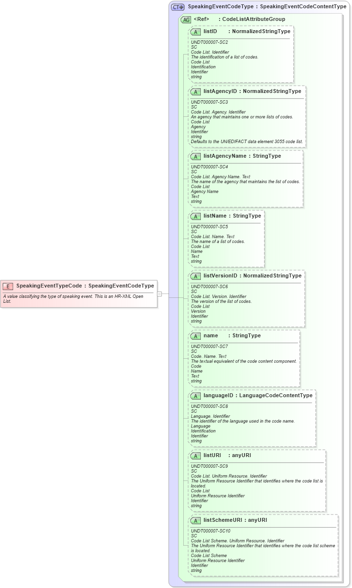 XSD Diagram of SpeakingEventTypeCode in schema fields_xsd (HR-XML - Human Resources XML)