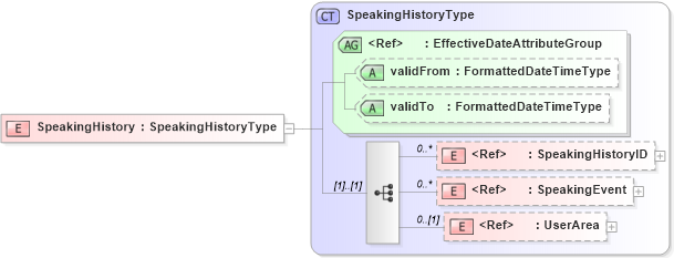 XSD Diagram of SpeakingHistory in schema components_xsd (HR-XML - Human Resources XML)