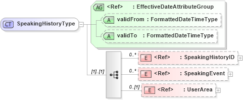 XSD Diagram of SpeakingHistoryType in schema components_xsd (HR-XML - Human Resources XML)