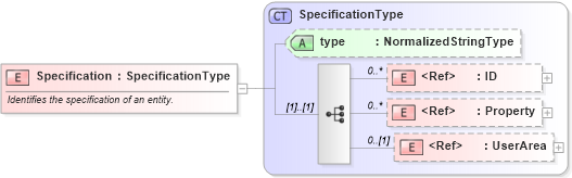 XSD Diagram of Specification in schema components_xsd1 (HR-XML - Human Resources XML)