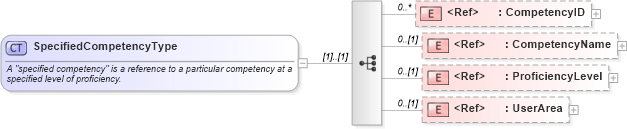 XSD Diagram of SpecifiedCompetencyType in schema components_xsd (HR-XML - Human Resources XML)