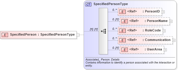 XSD Diagram of SpecifiedPerson in schema components_xsd (HR-XML - Human Resources XML)