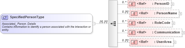 XSD Diagram of SpecifiedPersonType in schema components_xsd (HR-XML - Human Resources XML)