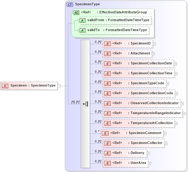 XSD Diagram of Specimen in schema components_xsd (HR-XML - Human Resources XML)