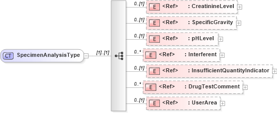 XSD Diagram of SpecimenAnalysisType in schema components_xsd (HR-XML - Human Resources XML)