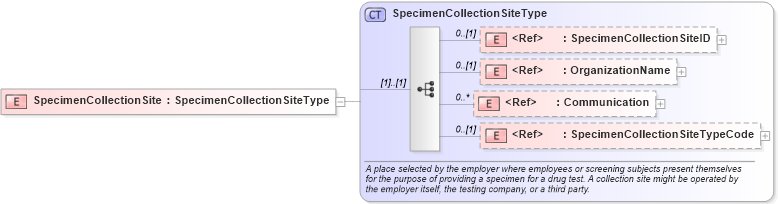 XSD Diagram of SpecimenCollectionSite in schema components_xsd (HR-XML - Human Resources XML)