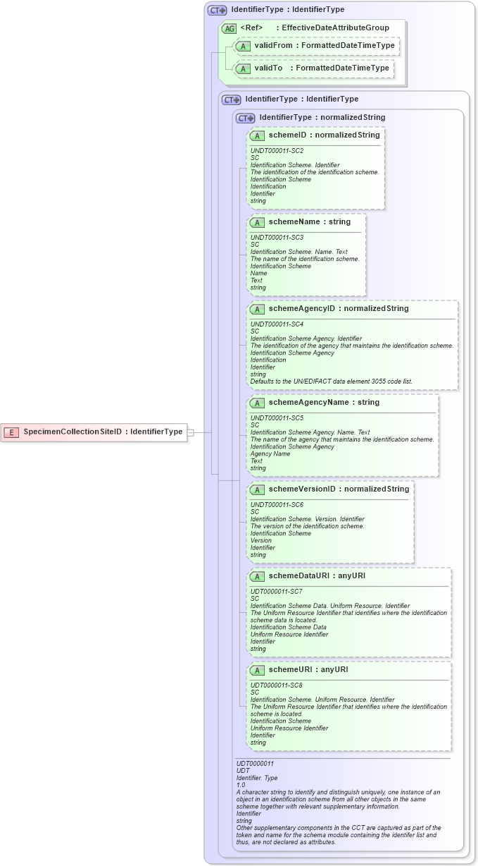 XSD Diagram of SpecimenCollectionSiteID in schema fields_xsd (HR-XML - Human Resources XML)