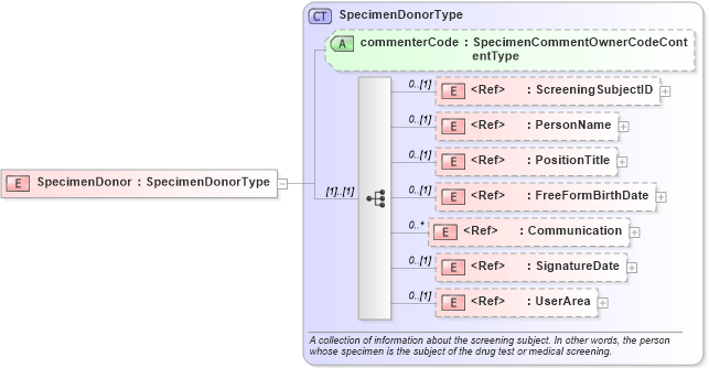 XSD Diagram of SpecimenDonor in schema components_xsd (HR-XML - Human Resources XML)