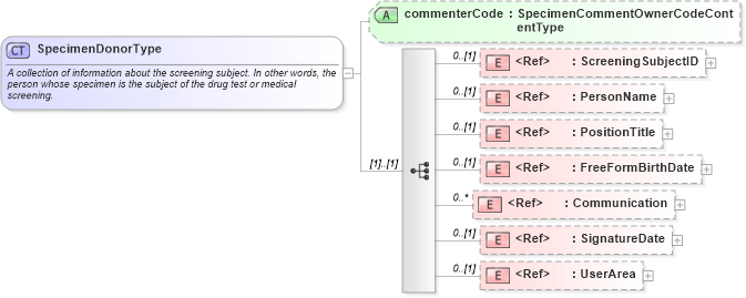 XSD Diagram of SpecimenDonorType in schema components_xsd (HR-XML - Human Resources XML)