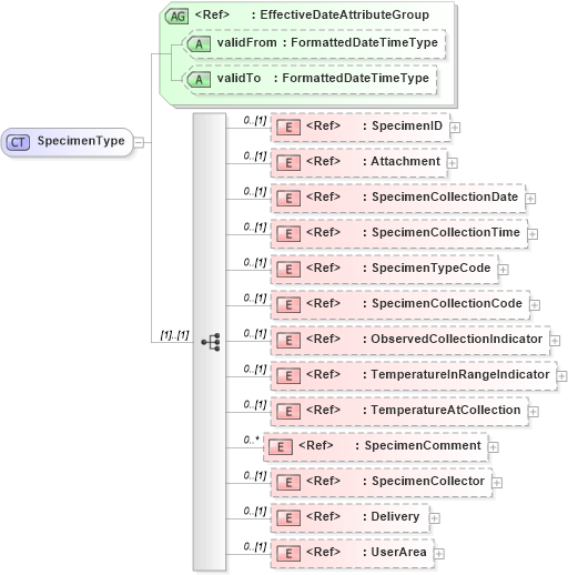 XSD Diagram of SpecimenType in schema components_xsd (HR-XML - Human Resources XML)
