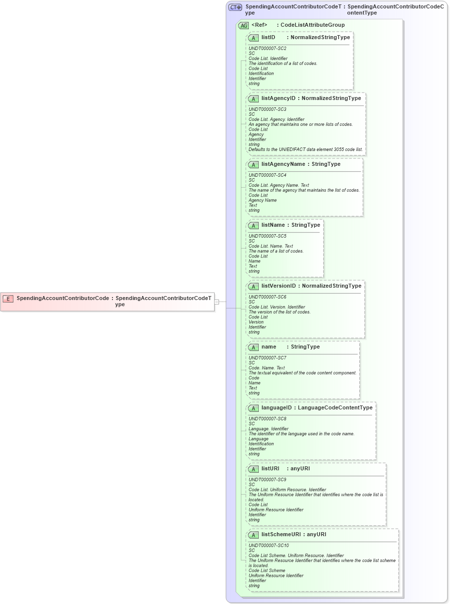 XSD Diagram of SpendingAccountContributorCode in schema fields_xsd (HR-XML - Human Resources XML)
