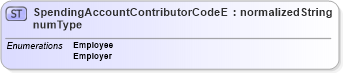 XSD Diagram of SpendingAccountContributorCodeEnumType in schema codelists_xsd (HR-XML - Human Resources XML)