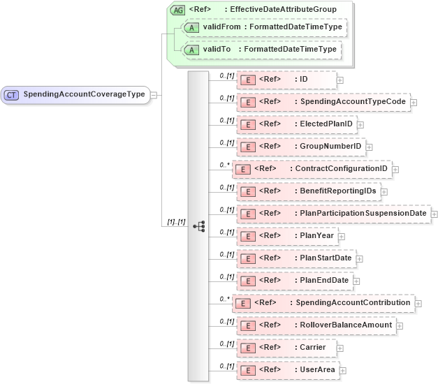 XSD Diagram of SpendingAccountCoverageType in schema components_xsd (HR-XML - Human Resources XML)