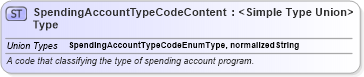 XSD Diagram of SpendingAccountTypeCodeContentType in schema codelists_xsd (HR-XML - Human Resources XML)