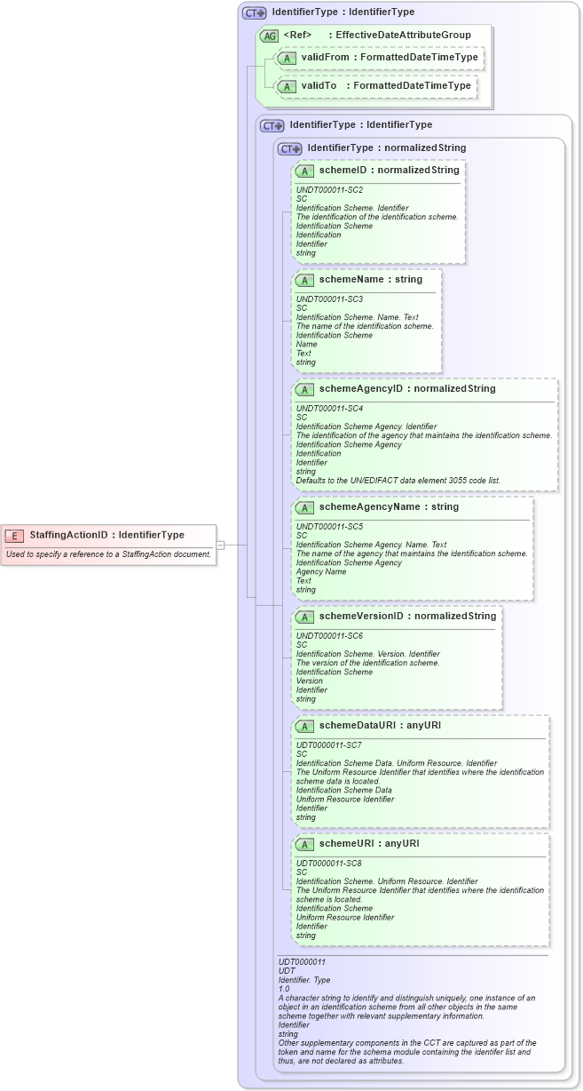XSD Diagram of StaffingActionID in schema fields_xsd (HR-XML - Human Resources XML)