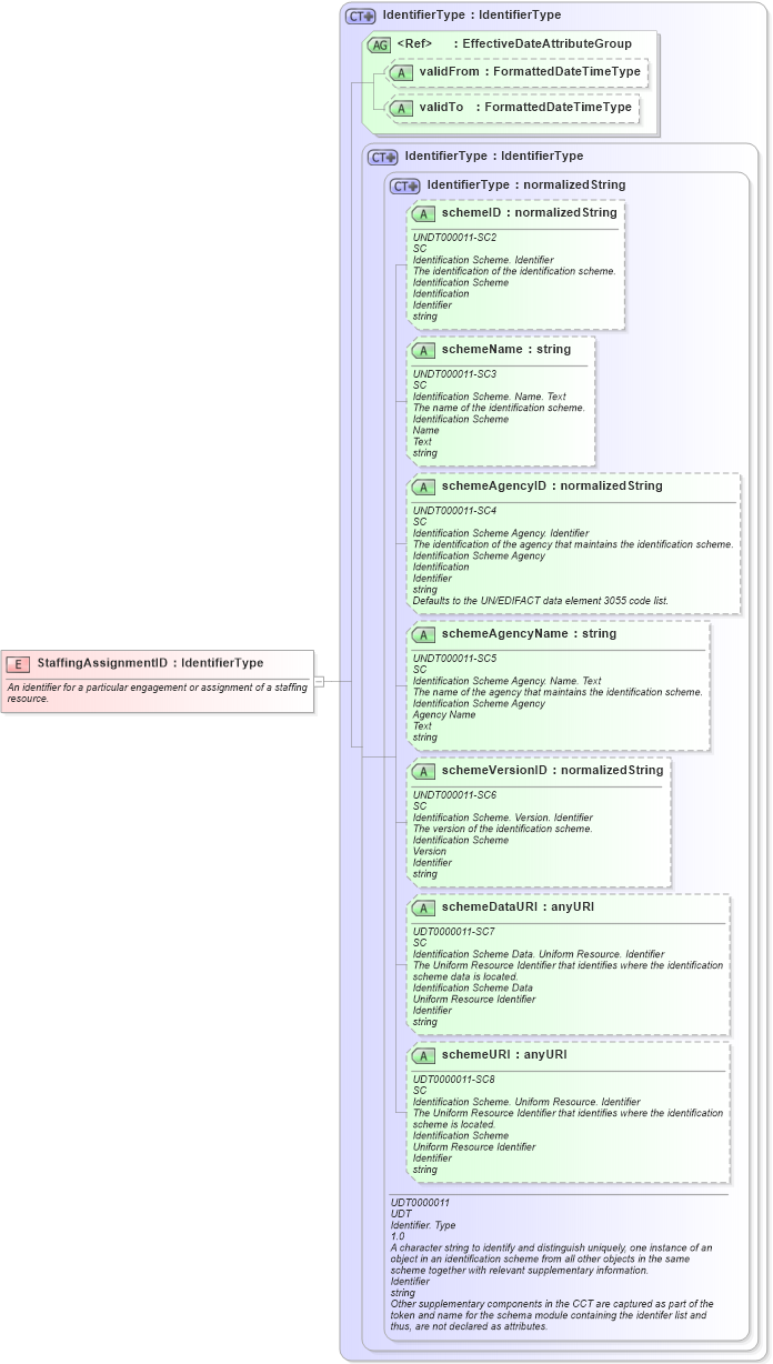 XSD Diagram of StaffingAssignmentID in schema fields_xsd (HR-XML - Human Resources XML)