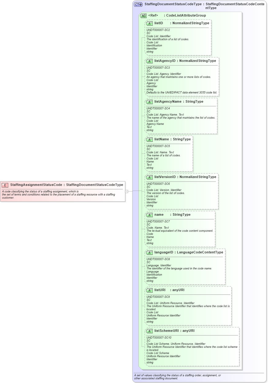 XSD Diagram of StaffingAssignmentStatusCode in schema fields_xsd (HR-XML - Human Resources XML)