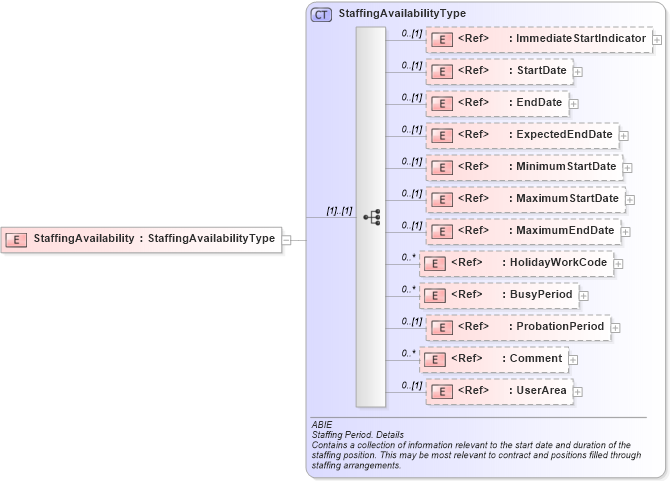 XSD Diagram of StaffingAvailability in schema components_xsd (HR-XML - Human Resources XML)