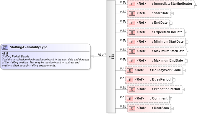 XSD Diagram of StaffingAvailabilityType in schema components_xsd (HR-XML - Human Resources XML)
