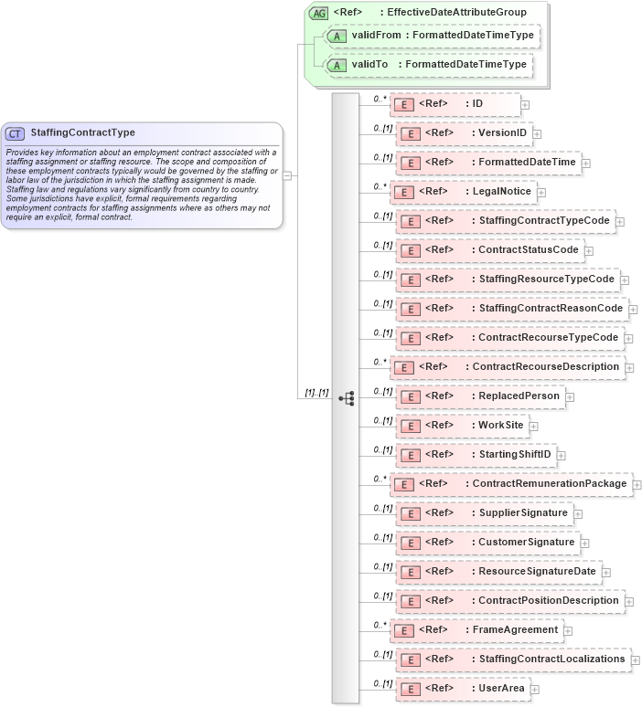 XSD Diagram of StaffingContractType in schema components_xsd (HR-XML - Human Resources XML)