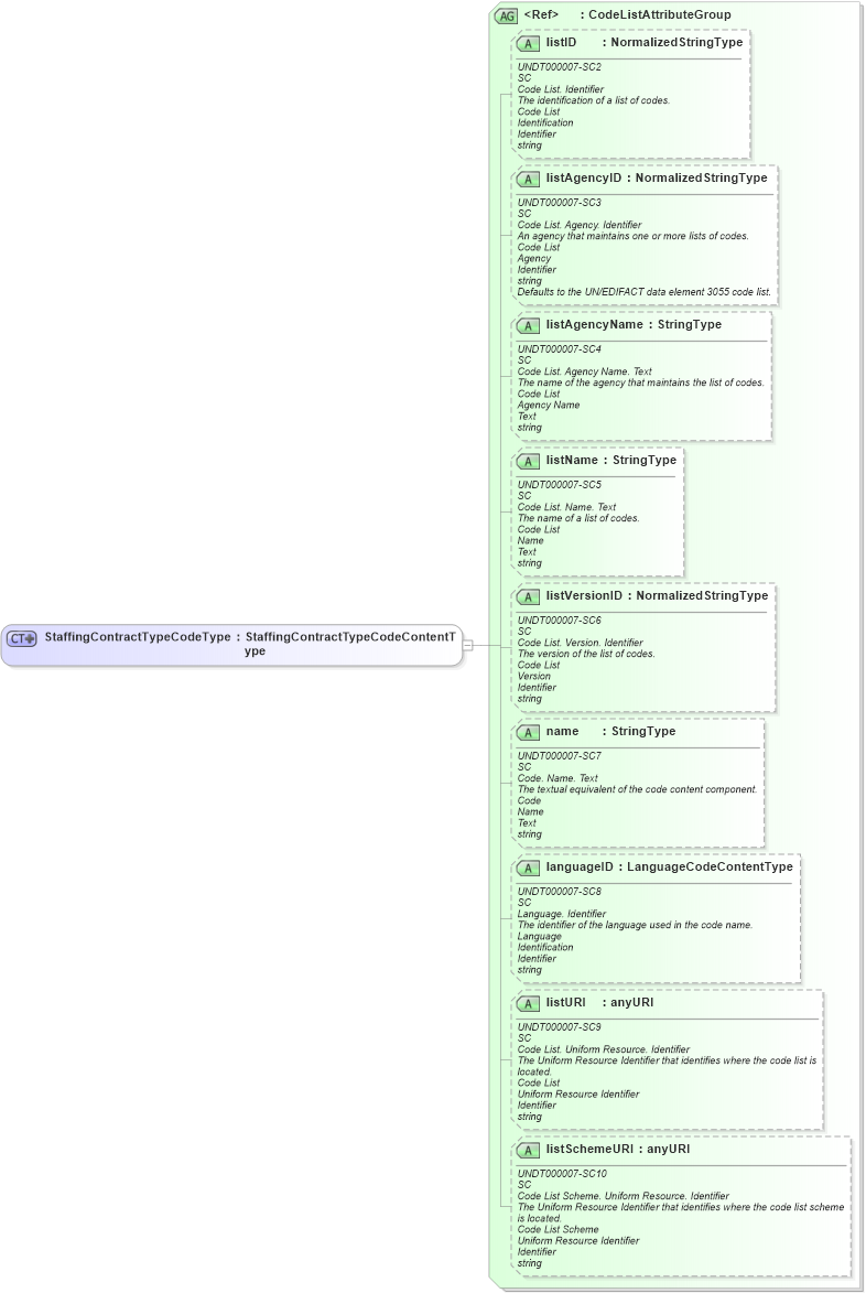 XSD Diagram of StaffingContractTypeCodeType in schema fields_xsd (HR-XML - Human Resources XML)