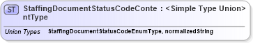 XSD Diagram of StaffingDocumentStatusCodeContentType in schema codelists_xsd (HR-XML - Human Resources XML)