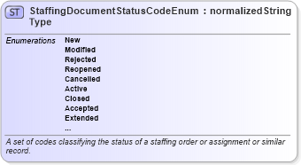 XSD Diagram of StaffingDocumentStatusCodeEnumType in schema codelists_xsd (HR-XML - Human Resources XML)
