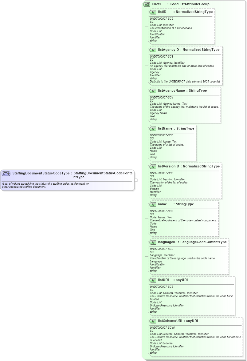 XSD Diagram of StaffingDocumentStatusCodeType in schema fields_xsd (HR-XML - Human Resources XML)