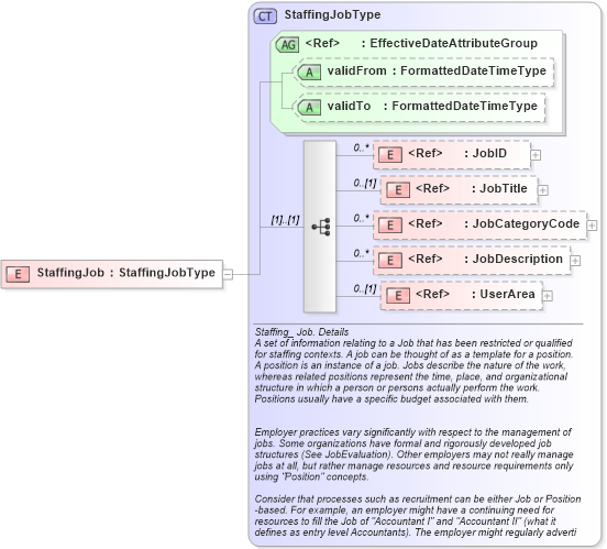 XSD Diagram of StaffingJob in schema components_xsd (HR-XML - Human Resources XML)