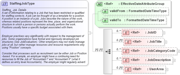 XSD Diagram of StaffingJobType in schema components_xsd (HR-XML - Human Resources XML)