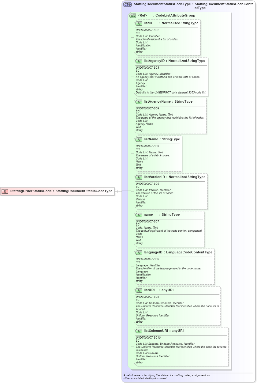 XSD Diagram of StaffingOrderStatusCode in schema fields_xsd (HR-XML - Human Resources XML)