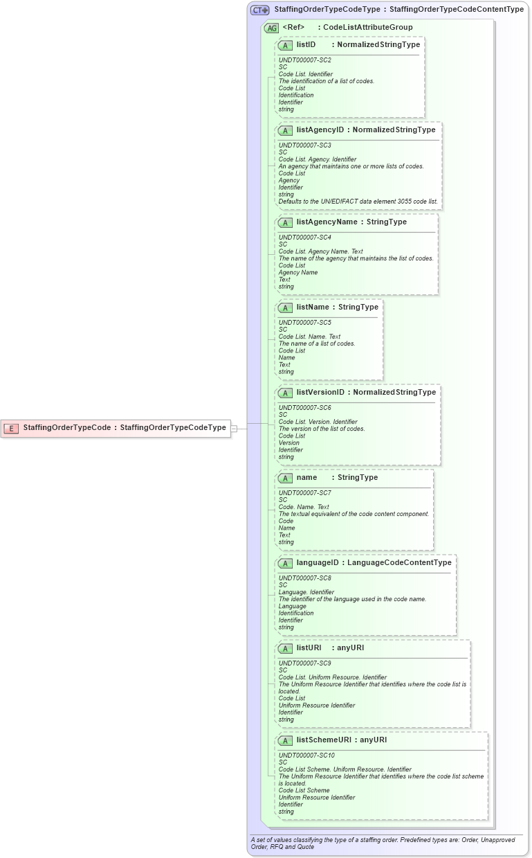 XSD Diagram of StaffingOrderTypeCode in schema fields_xsd (HR-XML - Human Resources XML)