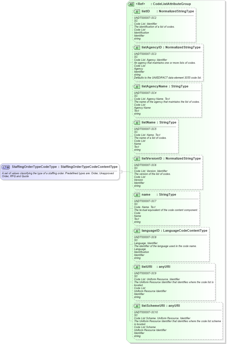 XSD Diagram of StaffingOrderTypeCodeType in schema fields_xsd (HR-XML - Human Resources XML)