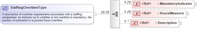 XSD Diagram of StaffingOvertimeType in schema components_xsd (HR-XML - Human Resources XML)