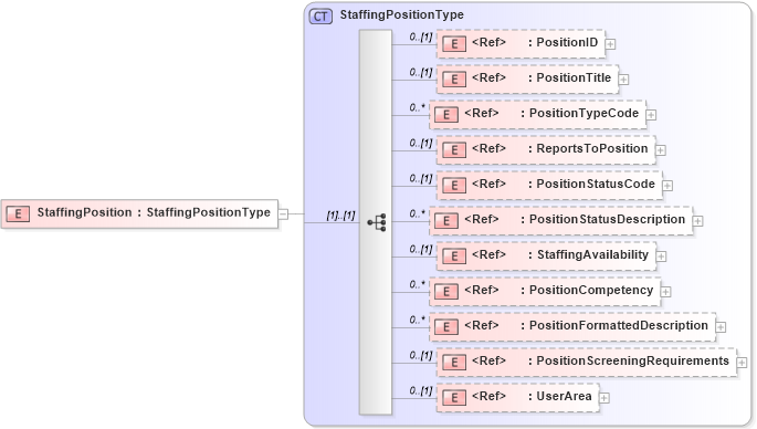 XSD Diagram of StaffingPosition in schema components_xsd (HR-XML - Human Resources XML)