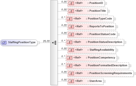 XSD Diagram of StaffingPositionType in schema components_xsd (HR-XML - Human Resources XML)